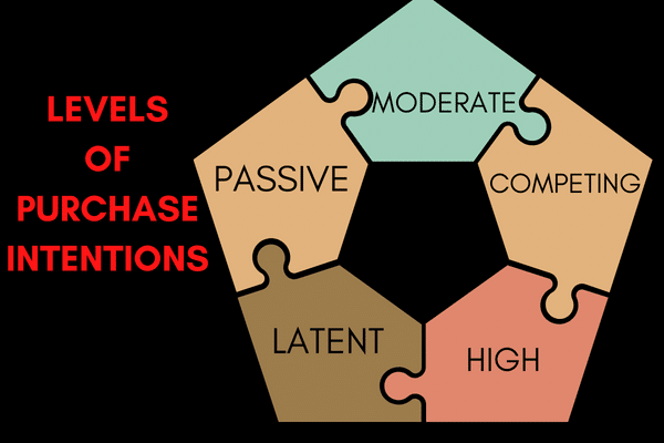 Levels of Purchase Intentions