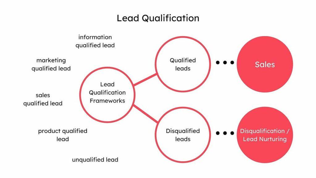 lead qualification framework