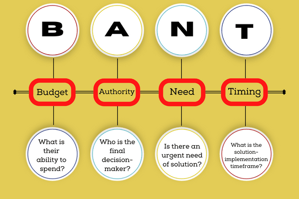 BANT Method for Qualifying Leads