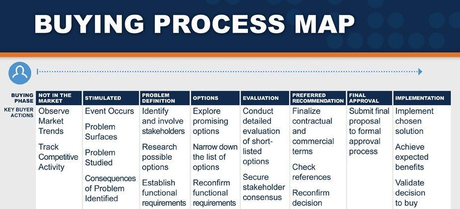 map the buying process