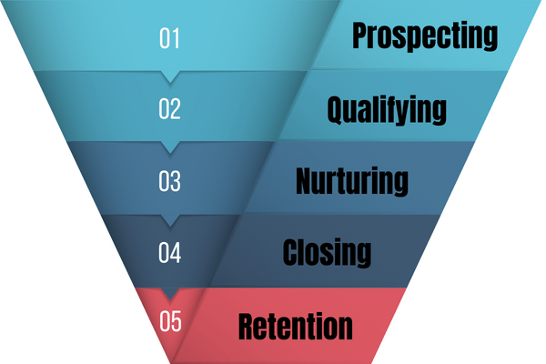 pipeline marketing process