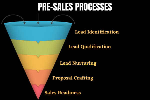 presales processes