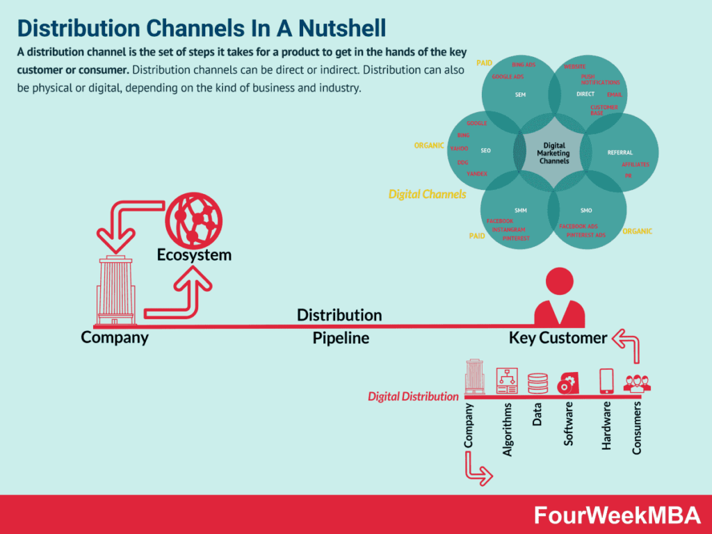 b2b sales channels