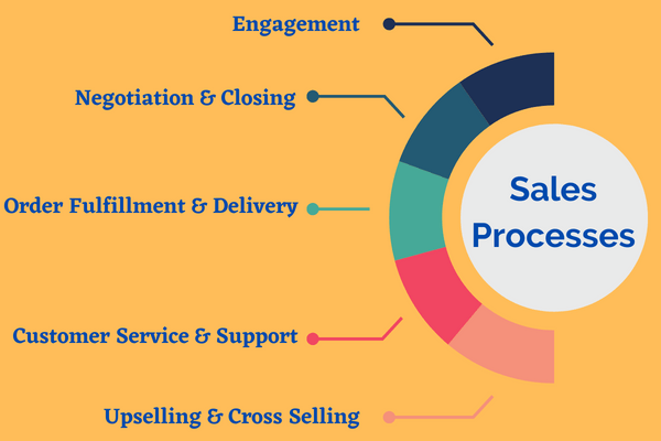 sales processes