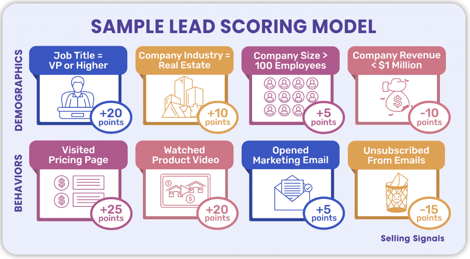 lead scoring system