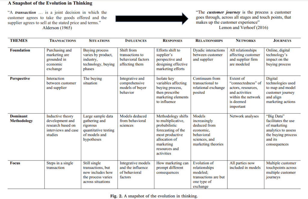 seven thematic inflection points in the B2B buying process