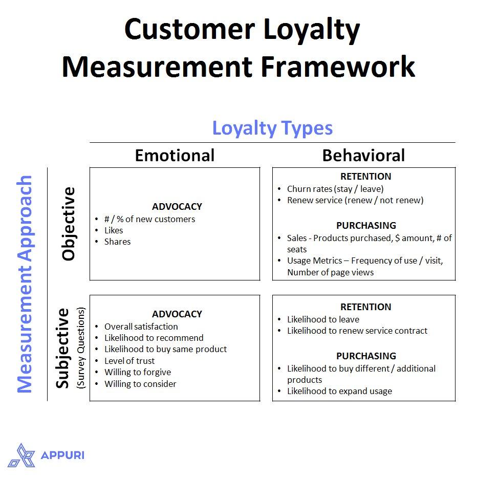 how to measure customer loyalty